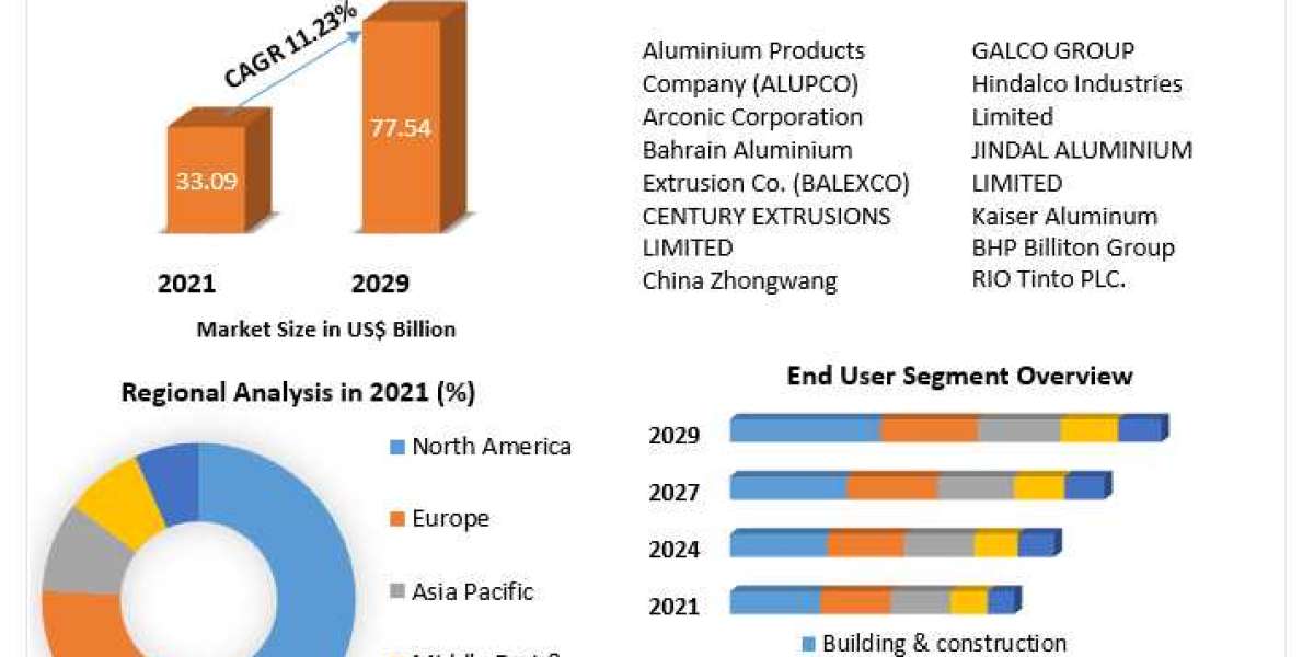 Aluminum Extrusion Market Opportunities and Growth Analysis 2022-2029