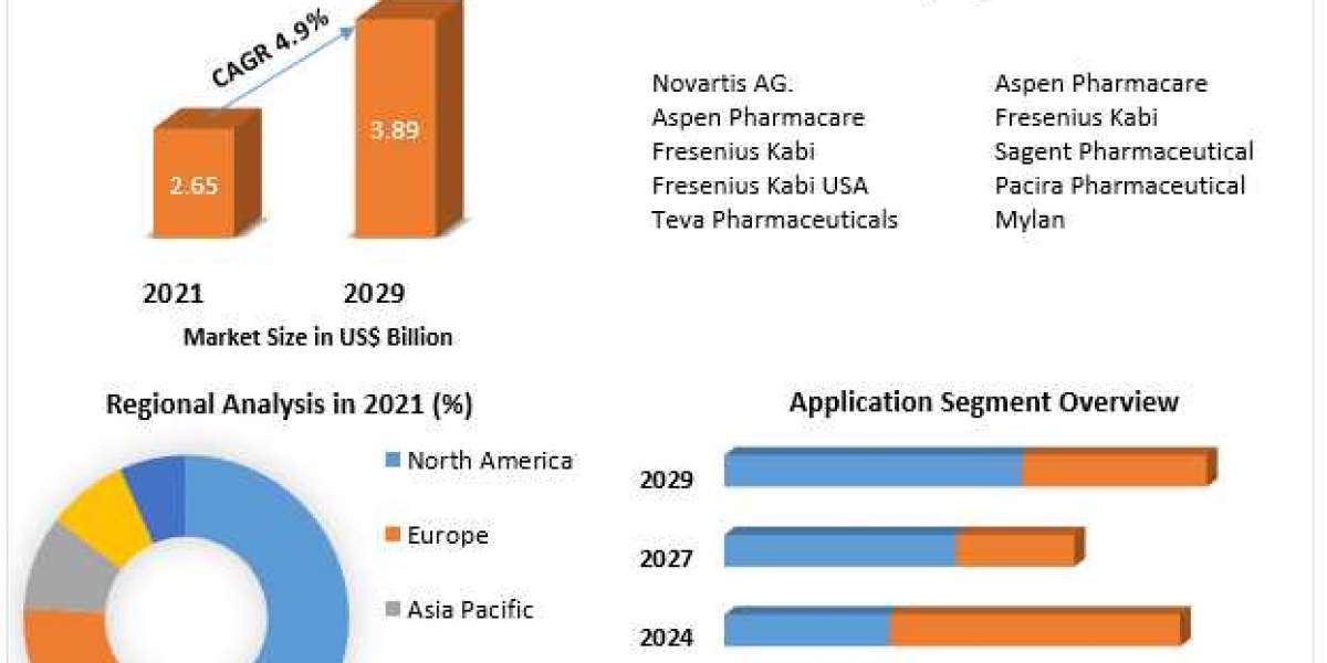 Local Anesthesia Drugs Market Detailed Forecast and Analysis of Size Share and Revenue 2022 to 2029